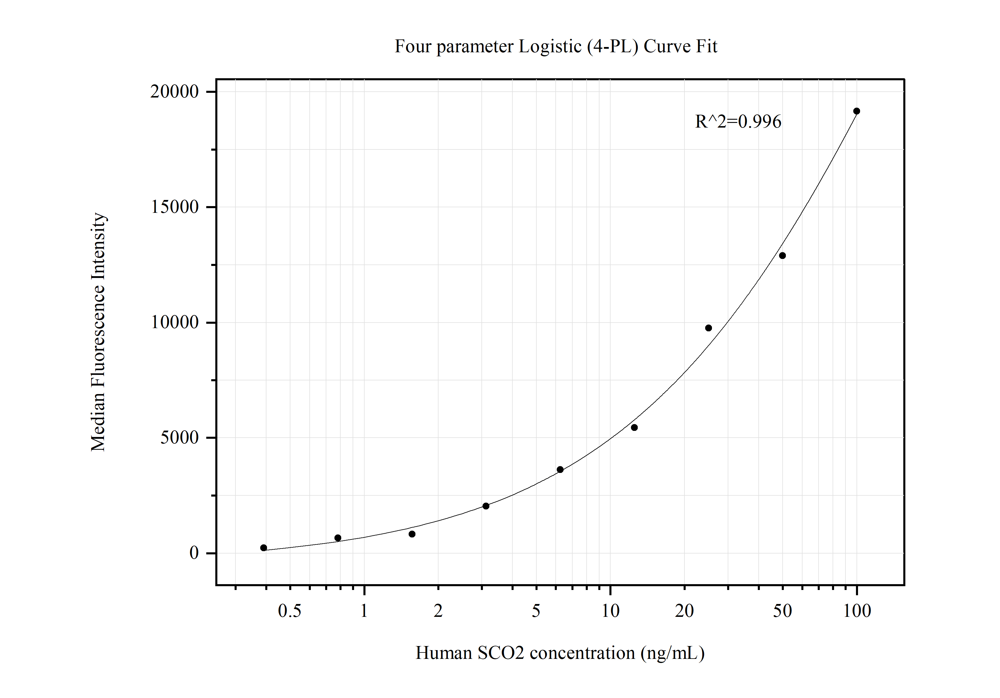 Cytometric bead array standard curve of MP50601-2